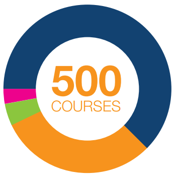 500 EduCare courses